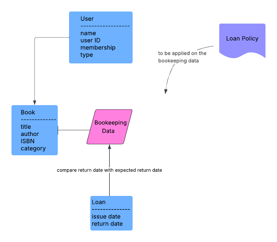 Library Borrowing System Model